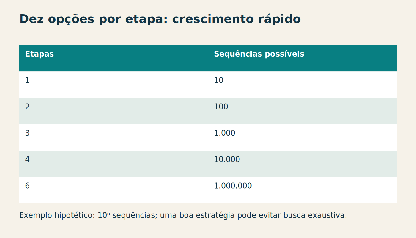 Dez opções por etapa: crescimento rápido Etapas Sequências possíveis 1 10 2 100 3 1.000 4 10.000 6 1.000.000 Exemplo hipotético: 10ⁿ sequências; uma boa estratégia pode evitar busca exaustiva.