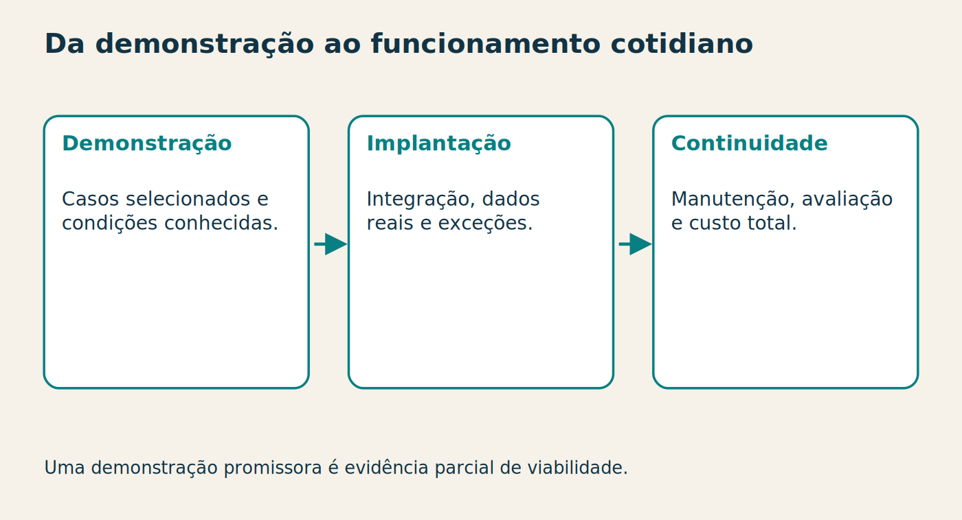 Da demonstração ao funcionamento cotidiano Demonstração Casos selecionados e condições conhecidas. Implantação Integração, dados reais e exceções. Continuidade Manutenção, avaliação e custo total. Uma demonstração promissora é evidência parcial de viabilidade.