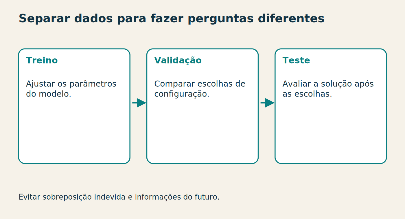 Separar dados para fazer perguntas diferentes Treino Ajustar os parâmetros do modelo. Validação Comparar escolhas de configuração. Teste Avaliar a solução após as escolhas. Evitar sobreposição indevida e informações do futuro.