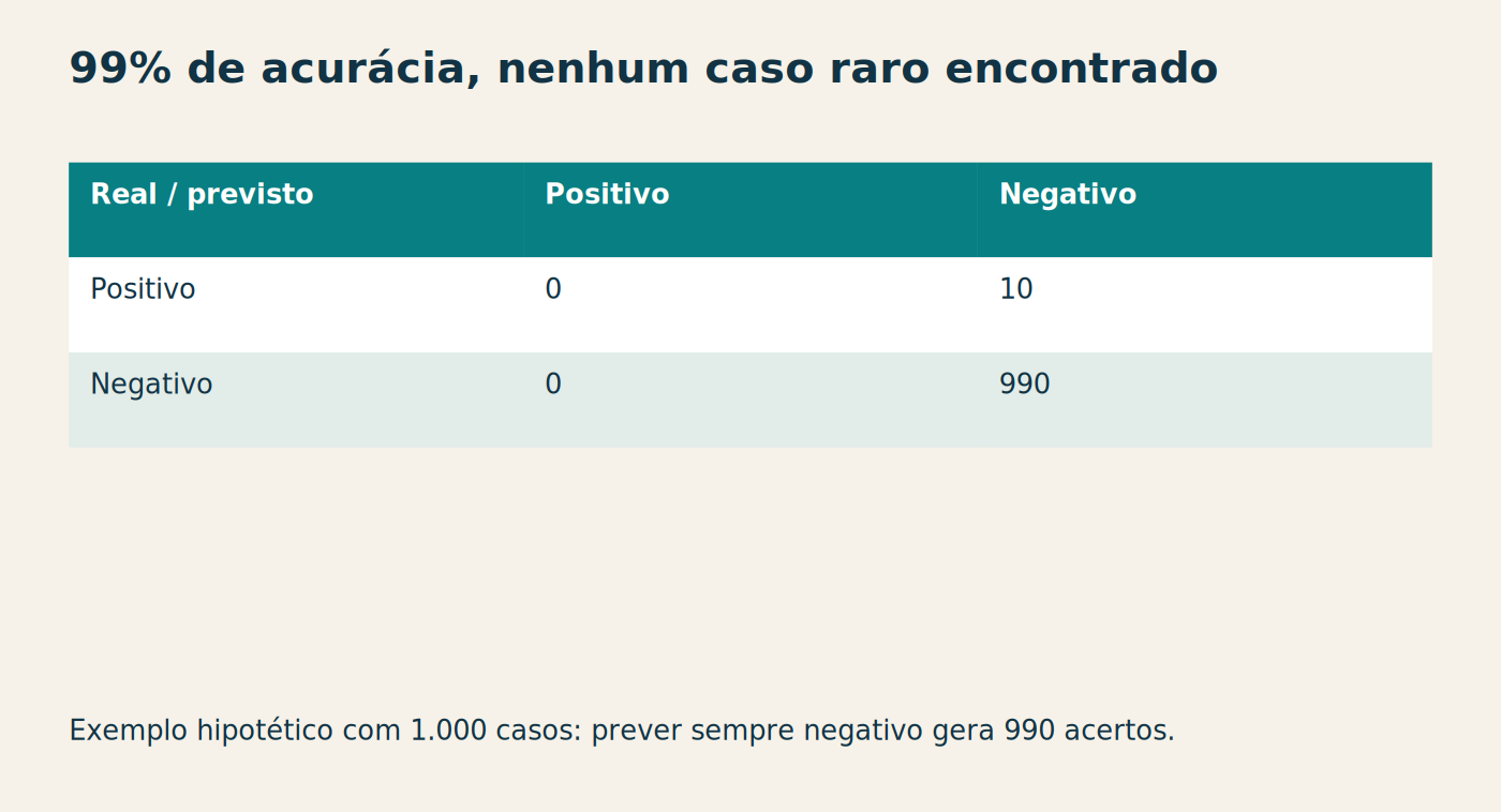 99% de acurácia, nenhum caso raro encontrado Real / previsto Positivo Negativo Positivo 0 10 Negativo 0 990 Exemplo hipotético com 1.000 casos: prever sempre negativo gera 990 acertos.