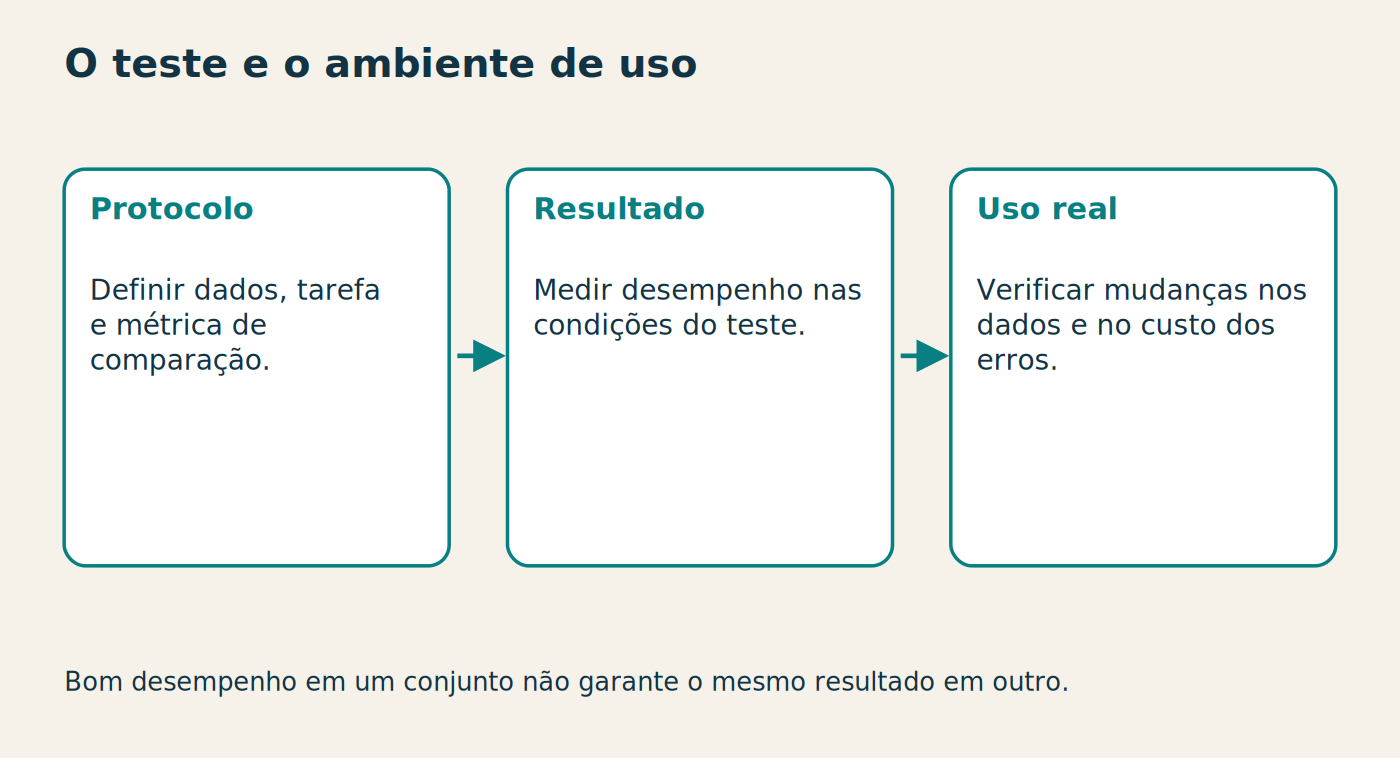 O teste e o ambiente de uso Protocolo Definir dados, tarefa e métrica de comparação. Resultado Medir desempenho nas condições do teste. Uso real Verificar mudanças nos dados e no custo dos erros. Bom desempenho em um conjunto não garante o mesmo resultado em outro.