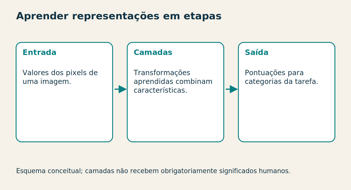 Aprender representações em etapas Entrada Valores dos pixels de uma imagem. Camadas Transformações aprendidas combinam características. Saída Pontuações para categorias da tarefa. Esquema conceitual; camadas não recebem obrigatoriamente significados humanos.