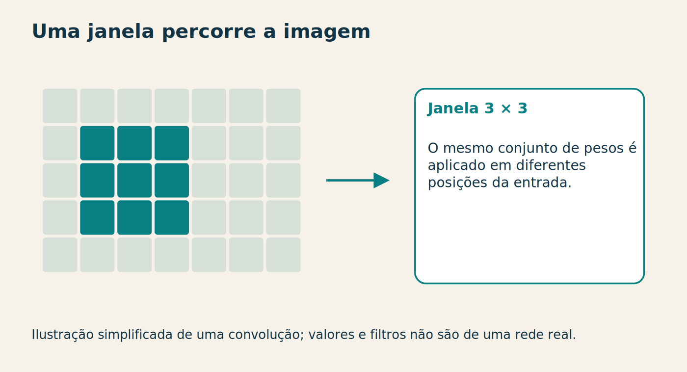 Uma janela percorre a imagem Janela 3 × 3 O mesmo conjunto de pesos é aplicado em diferentes posições da entrada. Ilustração simplificada de uma convolução; valores e filtros não são de uma rede real.