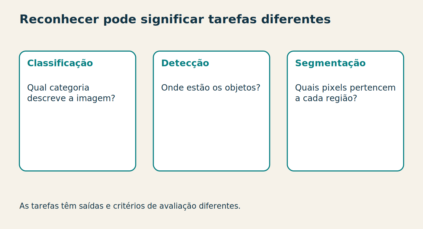 Reconhecer pode significar tarefas diferentes Classificação Qual categoria descreve a imagem? Detecção Onde estão os objetos? Segmentação Quais pixels pertencem a cada região? As tarefas têm saídas e critérios de avaliação diferentes.