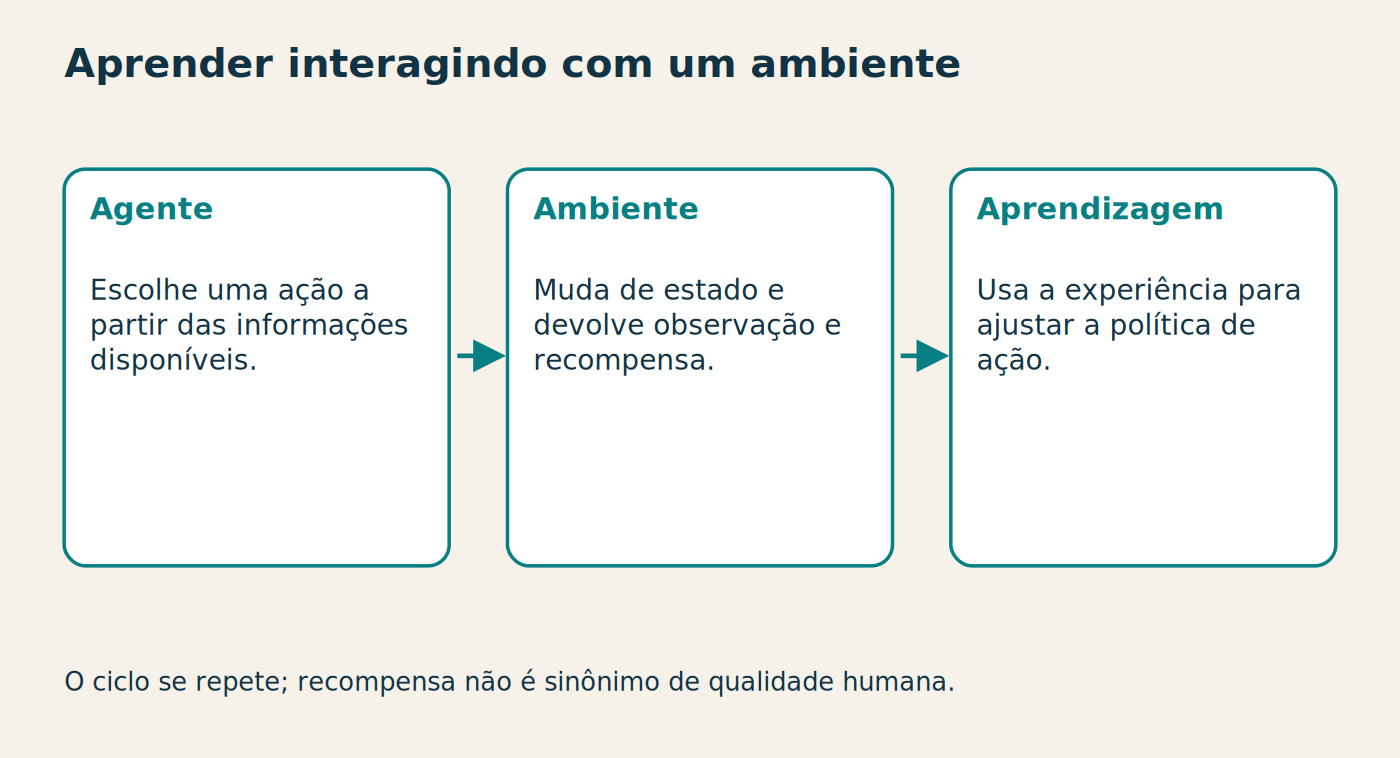 Aprender interagindo com um ambiente Agente Escolhe uma ação a partir das informações disponíveis. Ambiente Muda de estado e devolve observação e recompensa. Aprendizagem Usa a experiência para ajustar a política de ação. O ciclo se repete; recompensa não é sinônimo de qualidade humana.