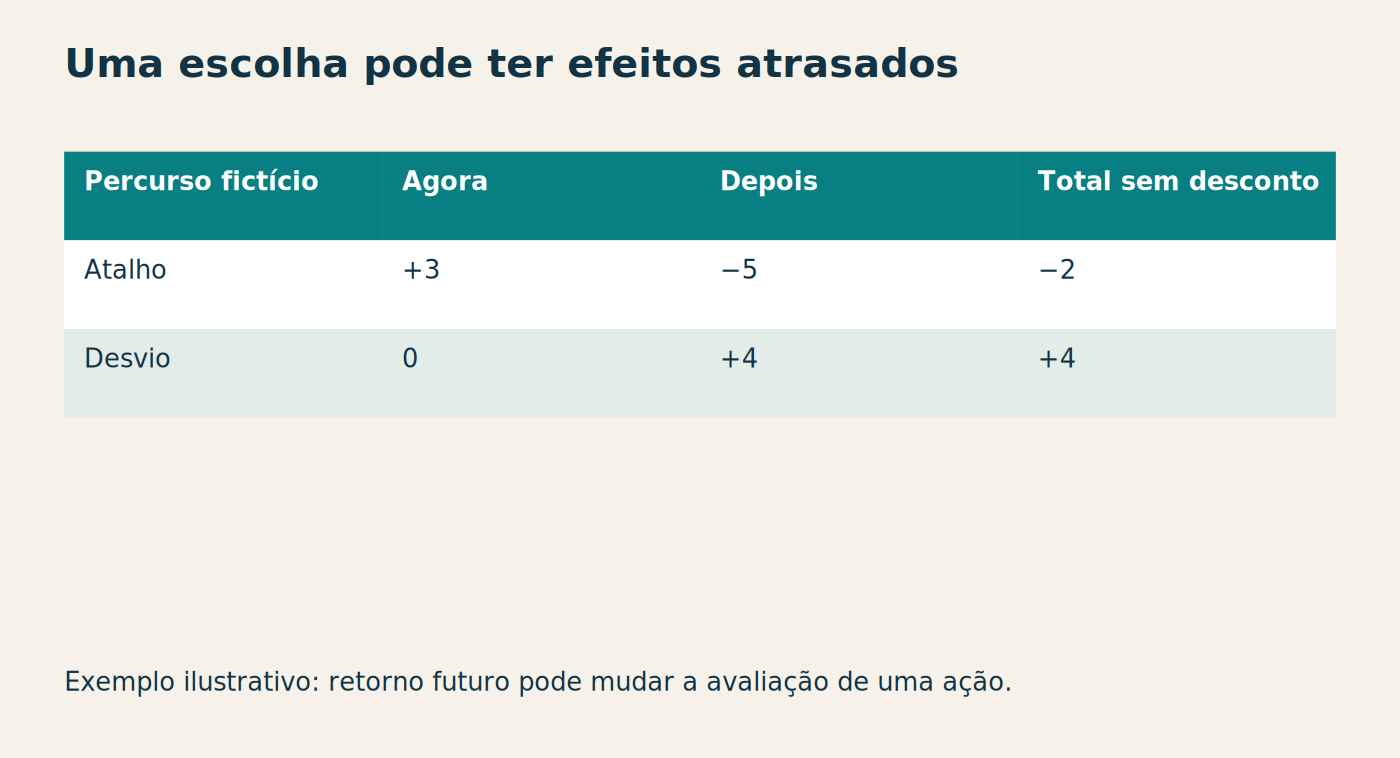 Uma escolha pode ter efeitos atrasados Percurso fictício Agora Depois Total sem desconto Atalho +3 −5 −2 Desvio 0 +4 +4 Exemplo ilustrativo: retorno futuro pode mudar a avaliação de uma ação.
