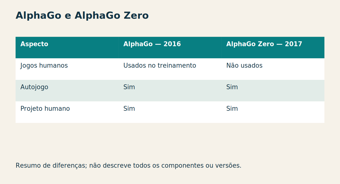 AlphaGo e AlphaGo Zero Aspecto AlphaGo — 2016 AlphaGo Zero — 2017 Jogos humanos Usados no treinamento Não usados Autojogo Sim Sim Projeto humano Sim Sim Resumo de diferenças; não descreve todos os componentes ou versões.