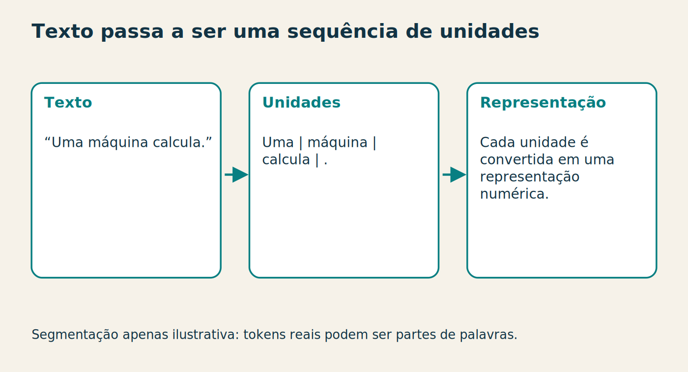 Texto passa a ser uma sequência de unidades Texto “Uma máquina calcula.” Unidades Uma | máquina | calcula | . Representação Cada unidade é convertida em uma representação numérica. Segmentação apenas ilustrativa: tokens reais podem ser partes de palavras.
