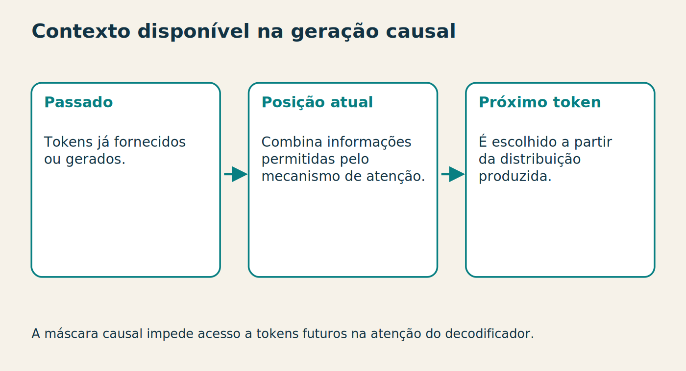 Contexto disponível na geração causal Passado Tokens já fornecidos ou gerados. Posição atual Combina informações permitidas pelo mecanismo de atenção. Próximo token É escolhido a partir da distribuição produzida. A máscara causal impede acesso a tokens futuros na atenção do decodificador.