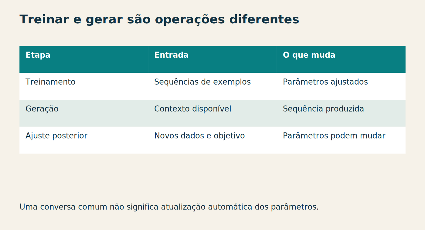 Treinar e gerar são operações diferentes Etapa Entrada O que muda Treinamento Sequências de exemplos Parâmetros ajustados Geração Contexto disponível Sequência produzida Ajuste posterior Novos dados e objetivo Parâmetros podem mudar Uma conversa comum não significa atualização automática dos parâmetros.