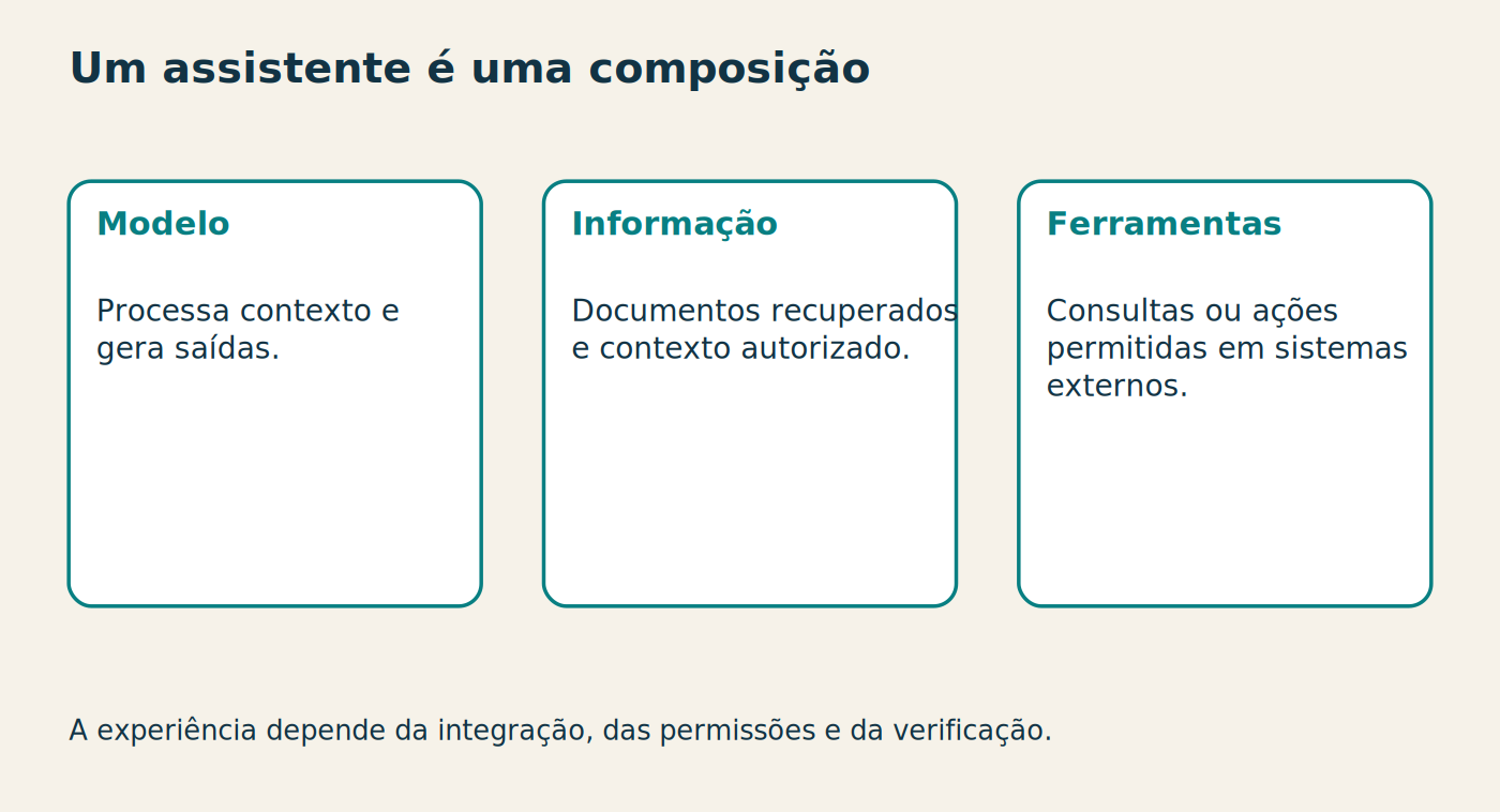 Um assistente é uma composição Modelo Processa contexto e gera saídas. Informação Documentos recuperados e contexto autorizado. Ferramentas Consultas ou ações permitidas em sistemas externos. A experiência depende da integração, das permissões e da verificação.