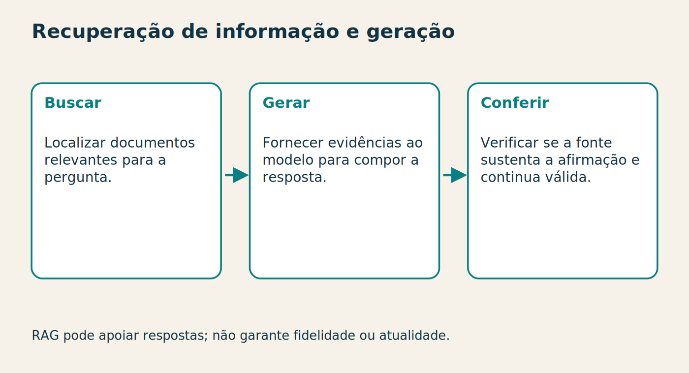 Recuperação de informação e geração Buscar Localizar documentos relevantes para a pergunta. Gerar Fornecer evidências ao modelo para compor a resposta. Conferir Verificar se a fonte sustenta a afirmação e continua válida. RAG pode apoiar respostas; não garante fidelidade ou atualidade.