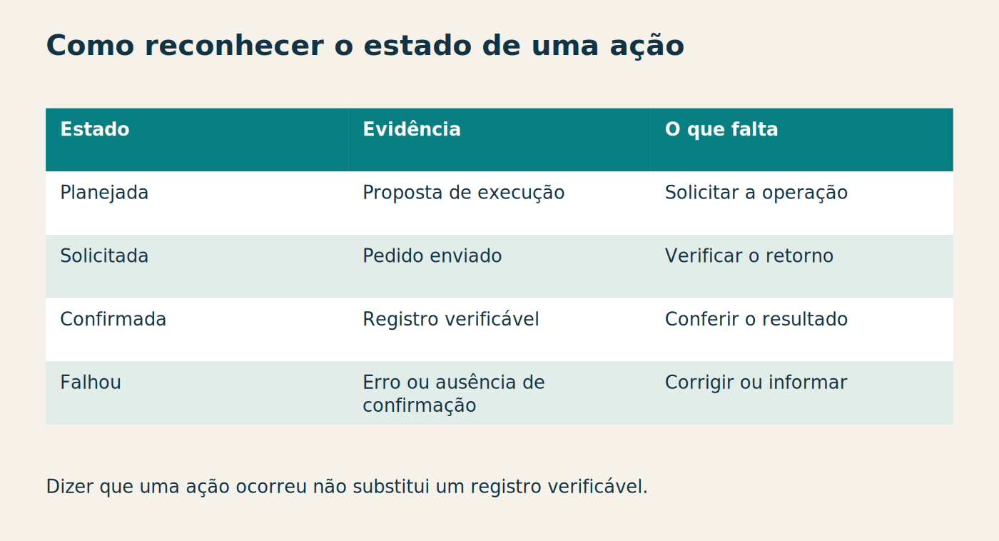Como reconhecer o estado de uma ação Estado Evidência O que falta Planejada Proposta de execução Solicitar a operação Solicitada Pedido enviado Verificar o retorno Confirmada Registro verificável Conferir o resultado Falhou Erro ou ausência de confirmação Corrigir ou informar Dizer que uma ação ocorreu não substitui um registro verificável.