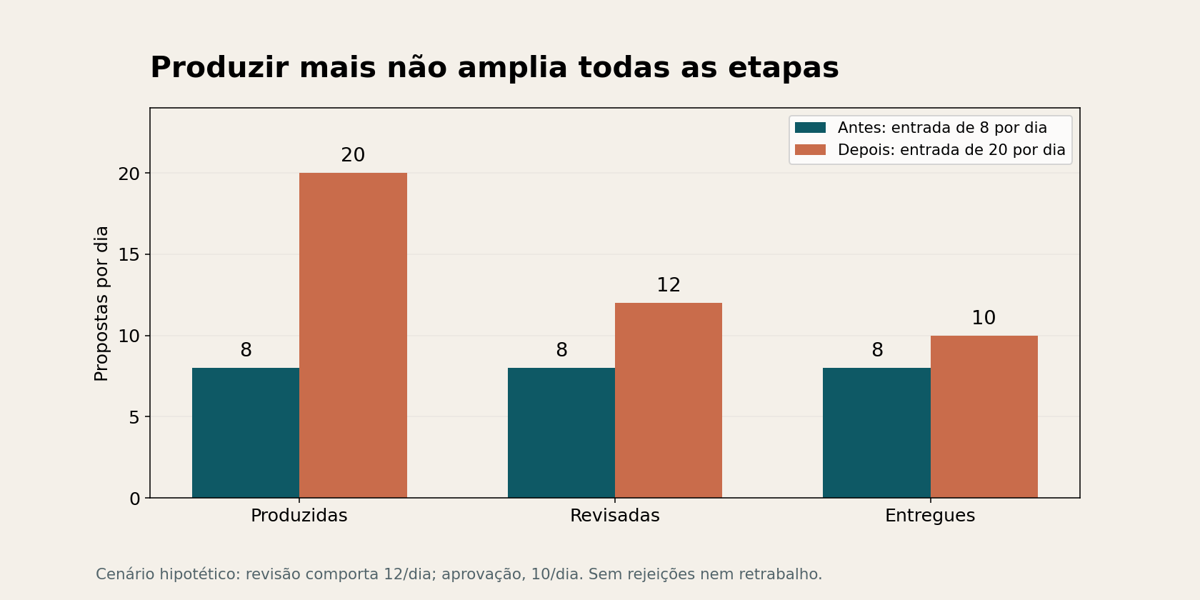 Demonstração: antes, oito propostas produzidas, revisadas e entregues por dia; depois, vinte produzidas, doze revisadas e dez entregues.