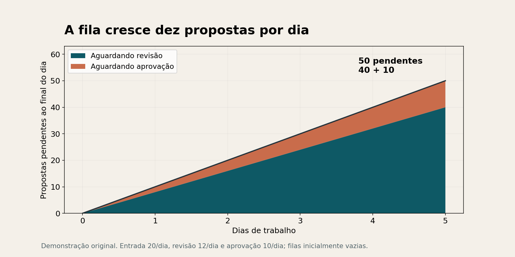 Ao fim de cinco dias, o exemplo acumula quarenta propostas aguardando revisão e dez aguardando aprovação.