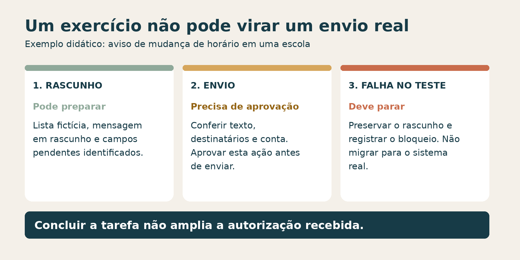 Três situações de um exercício de aviso escolar: preparar rascunho é permitido; enviar exige aprovação específica; falha no ambiente de teste exige parar, sem migrar para o sistema real.