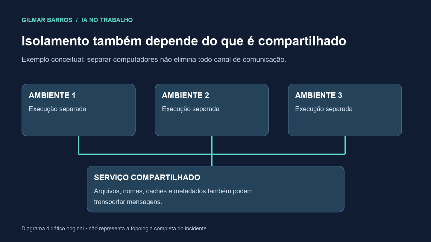 Três ambientes separados conectam-se a um serviço compartilhado que pode transportar mensagens.