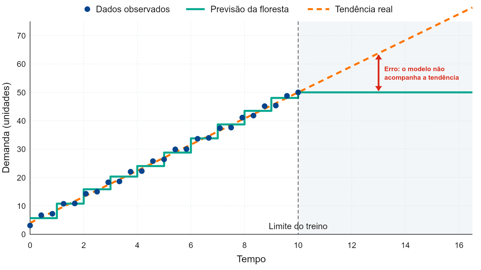 Gráfico mostrando que a previsão da floresta se achata fora da faixa conhecida