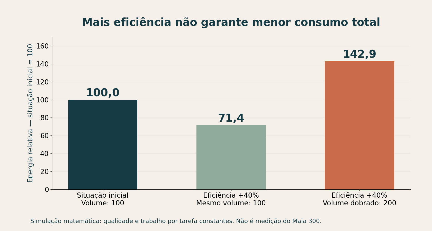 Simulação com energia relativa de 100 na situação inicial, 71,4 com eficiência 40% maior e mesmo volume, e 142,9 quando o volume dobra.