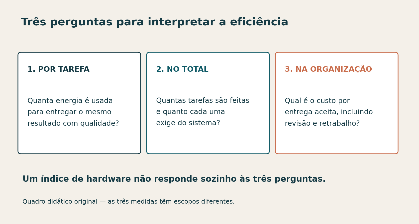 Quadro com três medidas distintas: energia para uma tarefa de qualidade equivalente, energia total conforme volume e complexidade, e custo organizacional por entrega aceita com revisão e retrabalho.