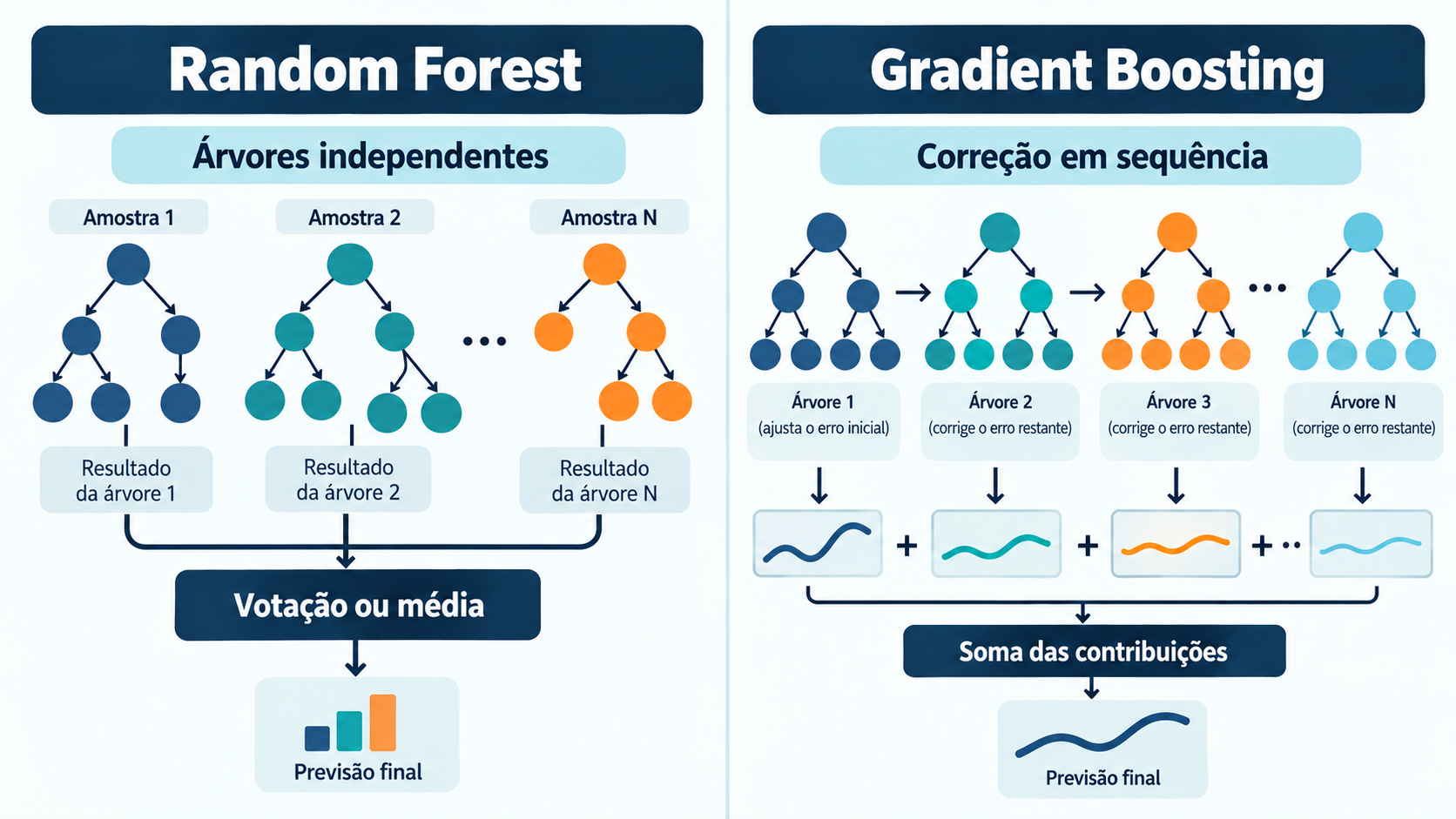 À esquerda, Random Forest: árvores treinadas com amostras diferentes, combinadas por votação ou média. À direita, Gradient Boosting: árvores em sequência, cada uma corrigindo o erro restante, com contribuições somadas.