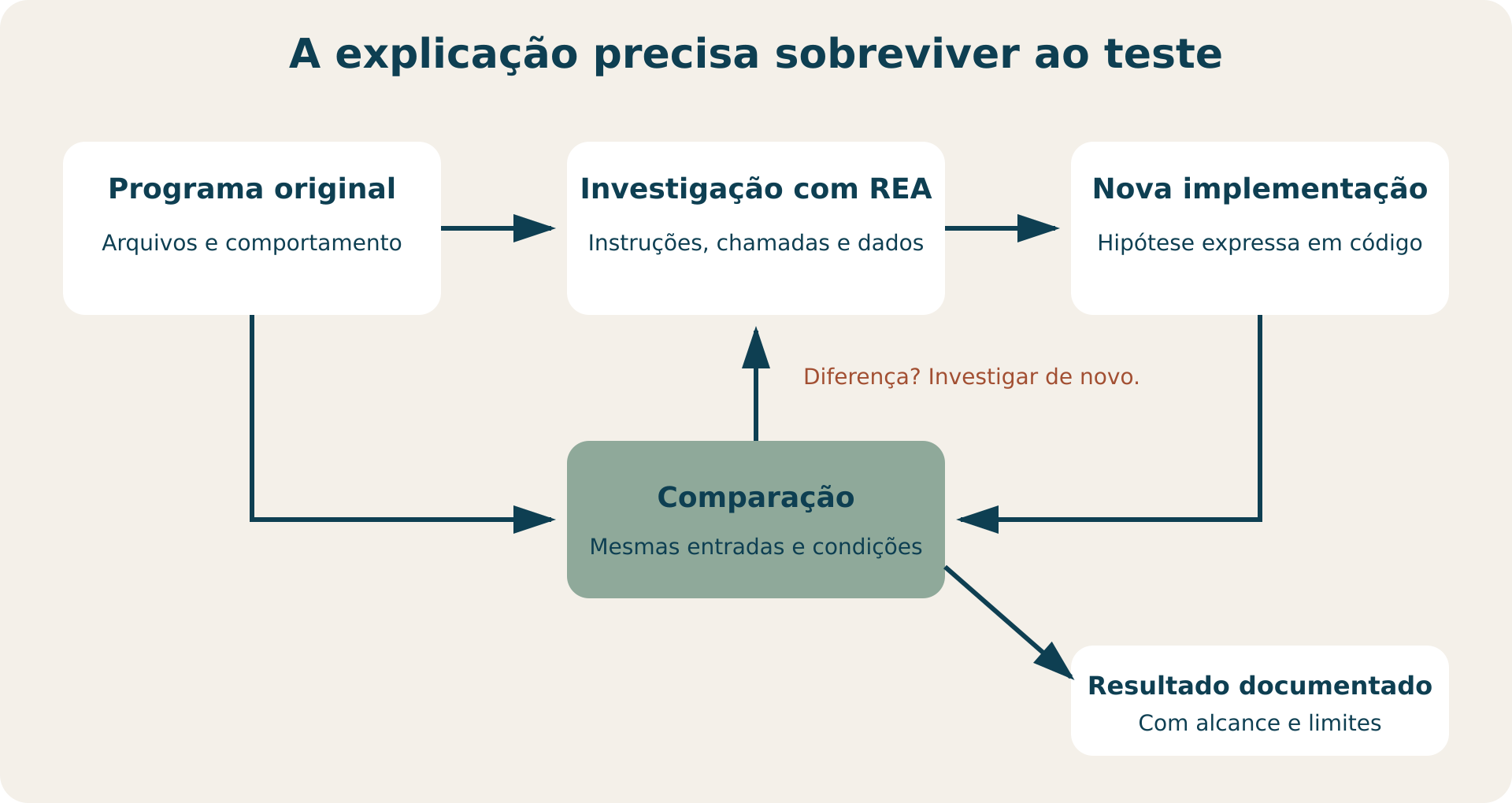 Ciclo de investigação: REA fornece evidências, a implementação é comparada ao original e diferenças levam a nova investigação.