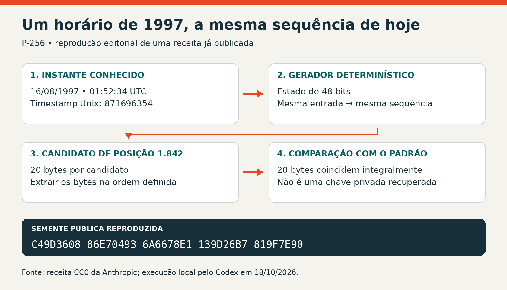 Reconstrução da semente pública P-256: horário de 16 de agosto de 1997 em UTC, timestamp 871696354, gerador de 48 bits e candidato 1842, cujo valor coincide com o padrão.