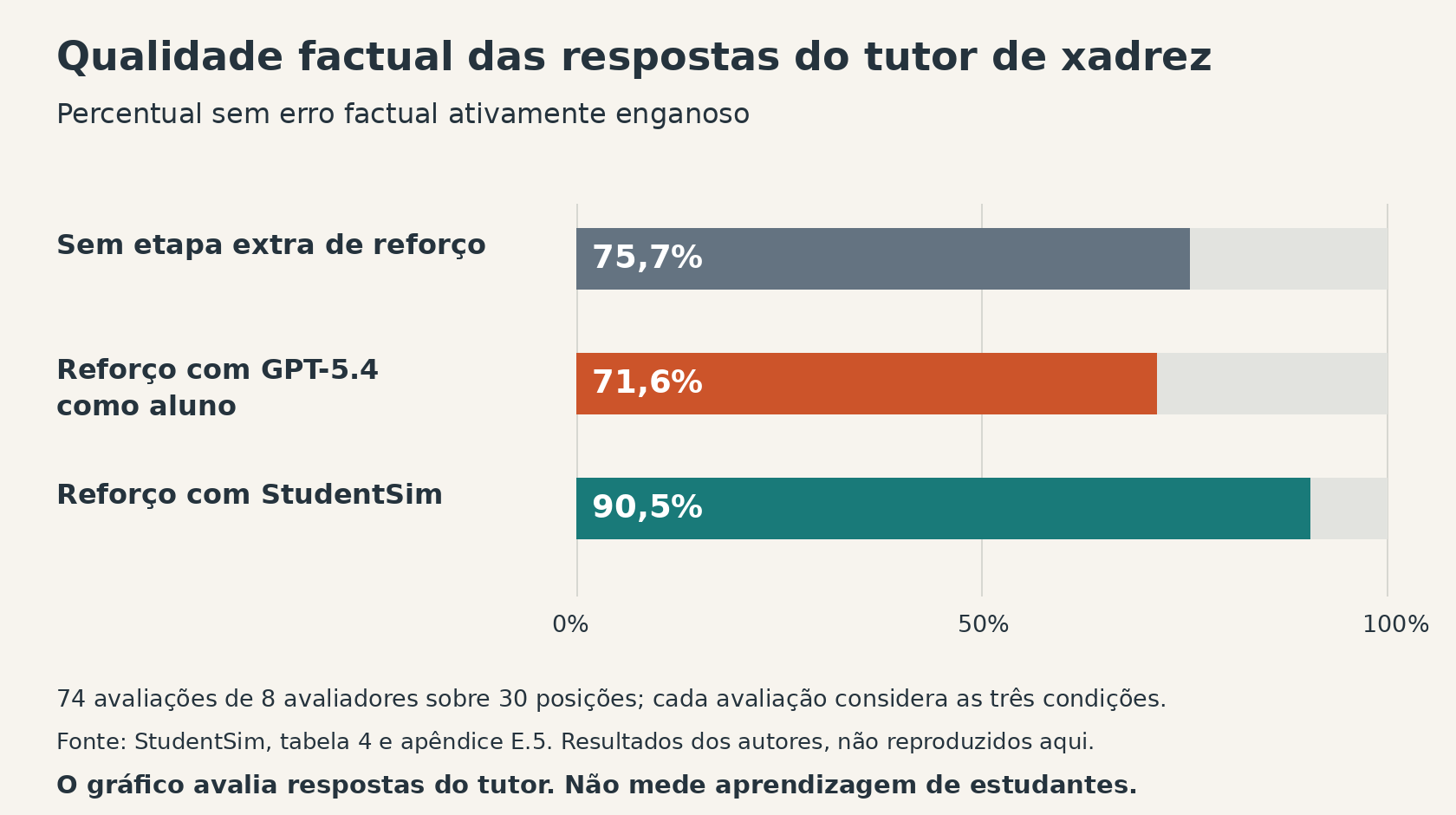 Gráfico das respostas do tutor sem erro factual ativamente enganoso: 75,7% sem etapa extra de reforço, 71,6% com GPT-5.4 como aluno simulado e 90,5% com recompensa StudentSim. Não mede aprendizagem de estudantes.