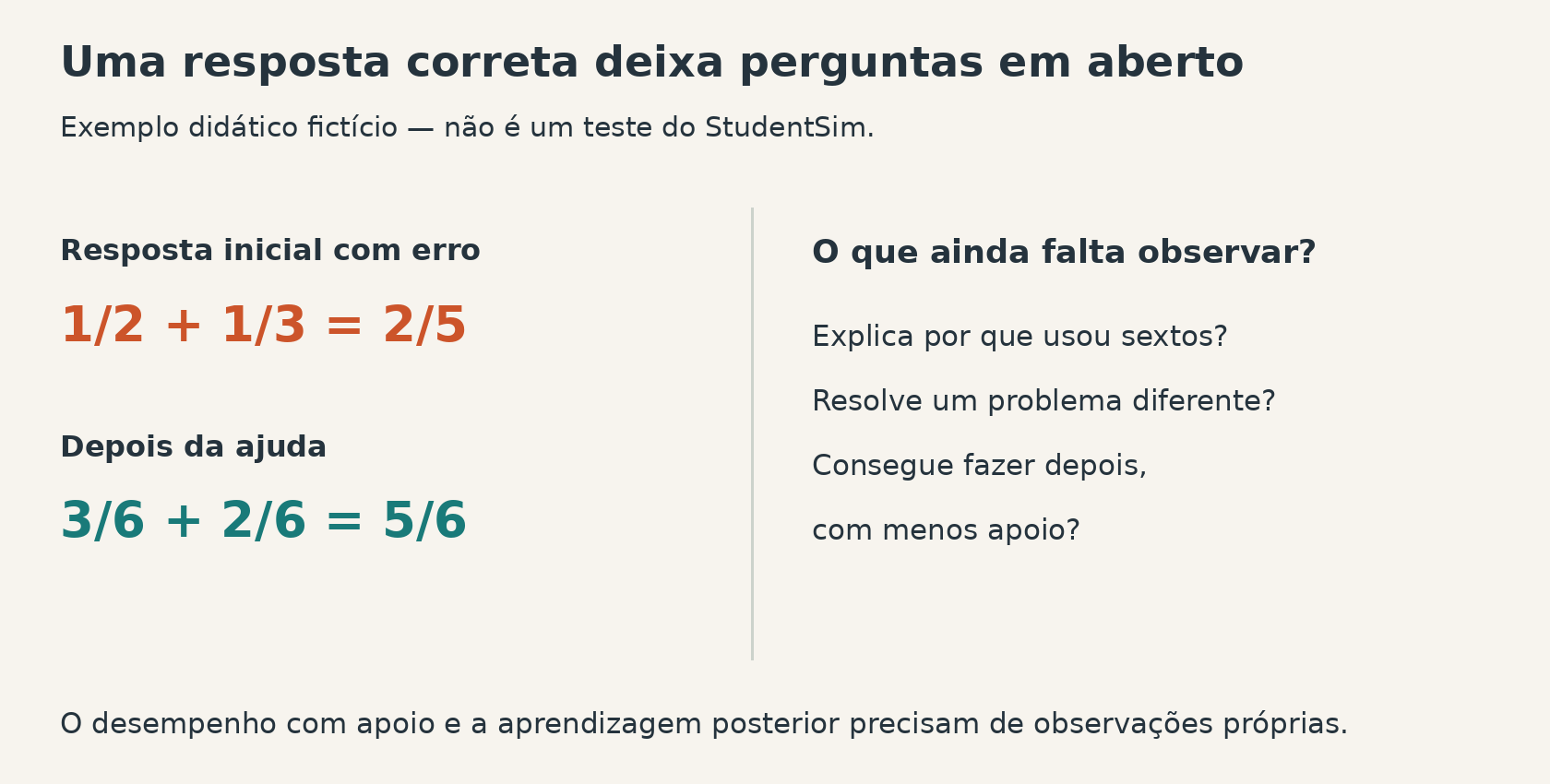 Exemplo fictício: uma soma de frações passa de dois quintos para cinco sextos após ajuda; permanecem perguntas sobre explicação, outro problema e desempenho posterior com menos apoio.